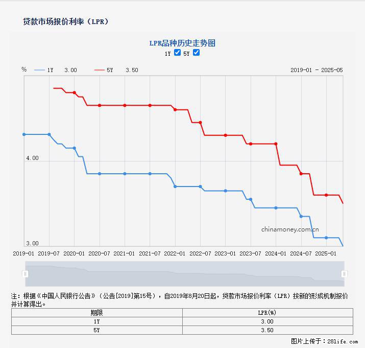 重磅！降息！桂林房贷利率3.0% - 克孜勒苏生活资讯 - 克孜勒苏28生活网 kzls.28life.com